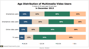 Nielsen-Age-Distribution-Multimedia-Video-Users-Mar2014-300x165
